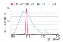 ナローバンドUVBとは?波長グラフ ナローバンドUVBとは?波長グラフ